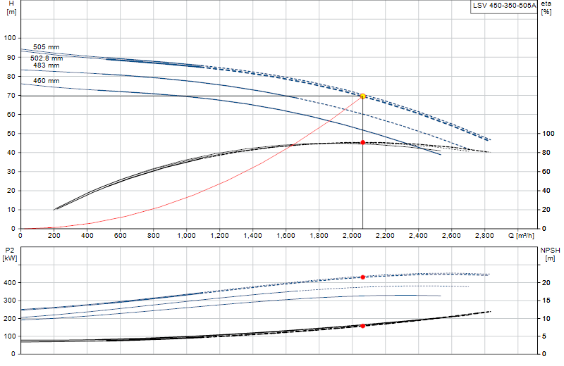 Performance curve LSV 450-350-505A