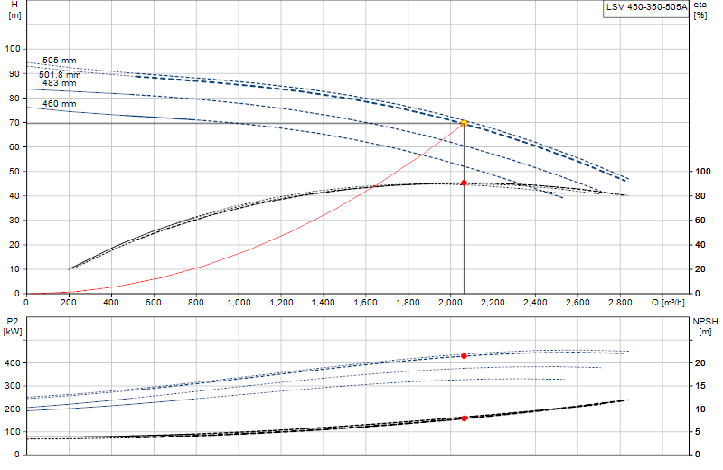 Performance curve LSV 450-350-505A