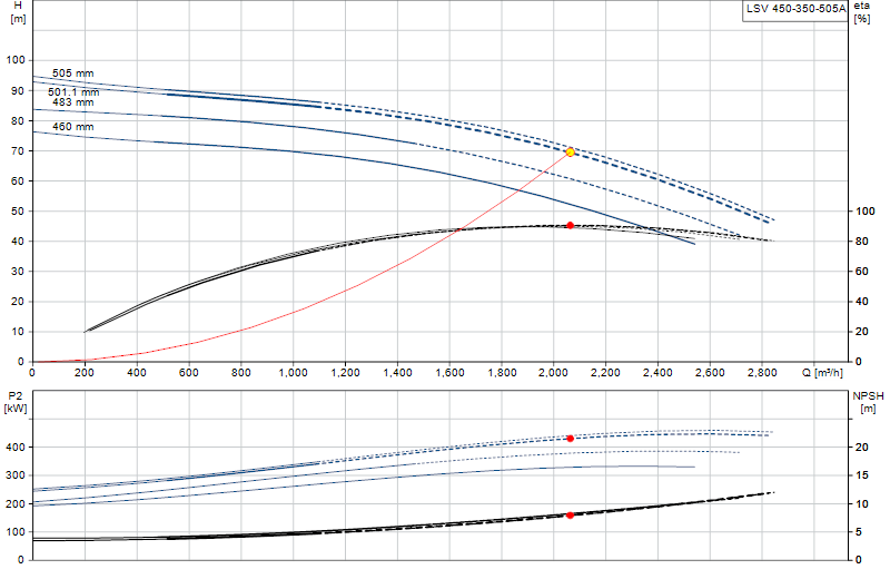 Performance curve LSV 450-350-505A