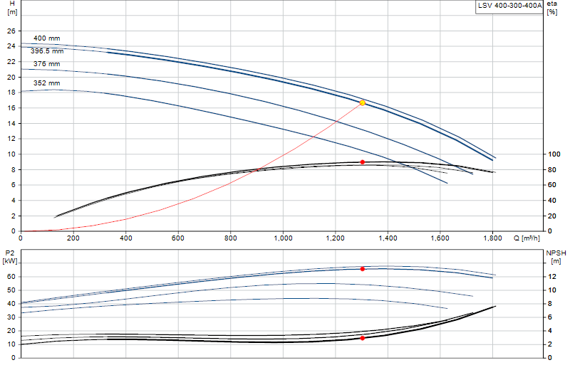 Curva di prestazione LSV 400-300-400A