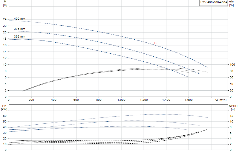 Curva di prestazione LSV 400-300-400A
