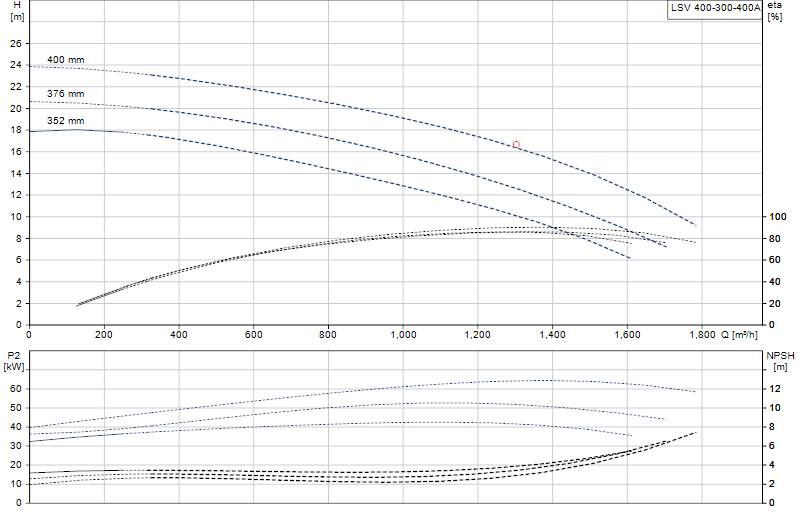 Curva di prestazione LSV 400-300-400A