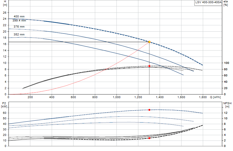 Curva di prestazione LSV 400-300-400A