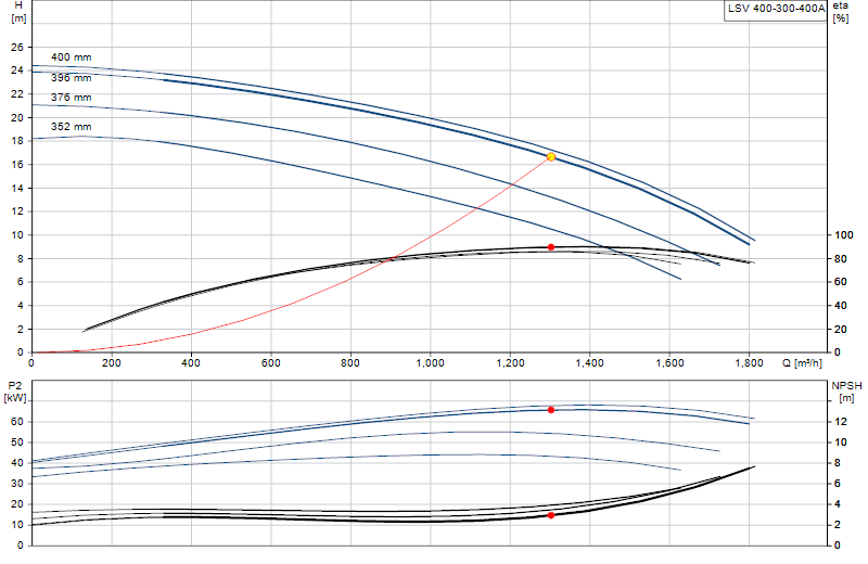 Curva di prestazione LSV 400-300-400A