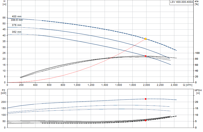 Curva di prestazione LSV 400-300-400A