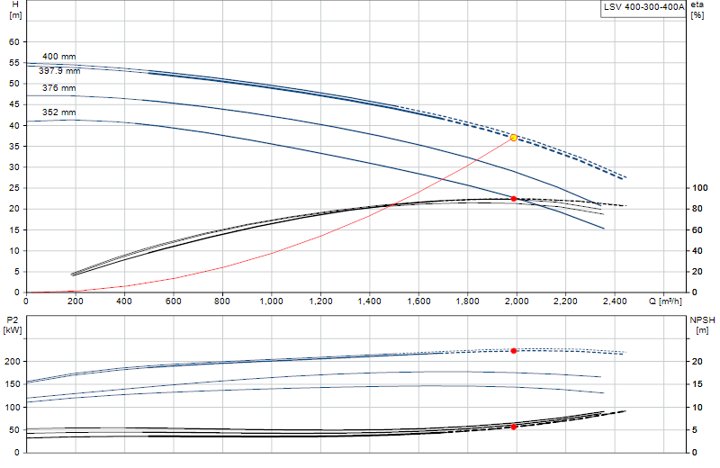 Curva di prestazione LSV 400-300-400A