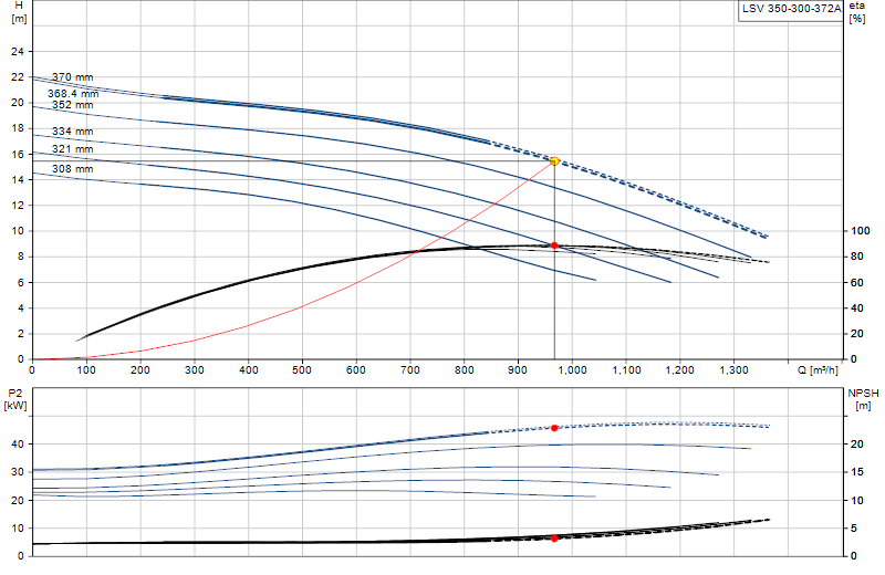 Curva de rendimiento LSV 350-300-372A
