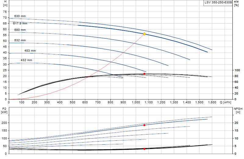 Performance curve LSV 350-250-630B