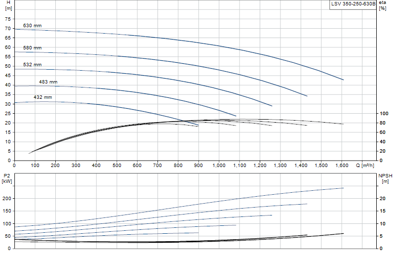 Performance curve LSV 350-250-630B