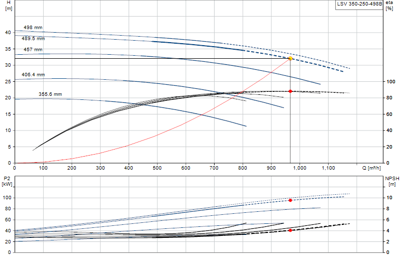 Performance curve LSV 350-250-498B