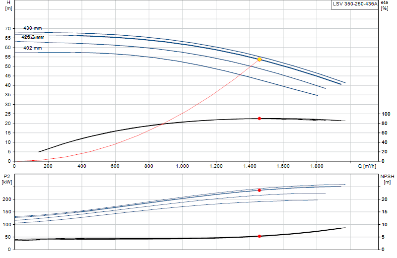 Performance curve LSV 350-250-436A