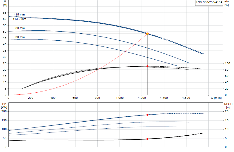 Curva de rendimiento LSV 350-250-415A