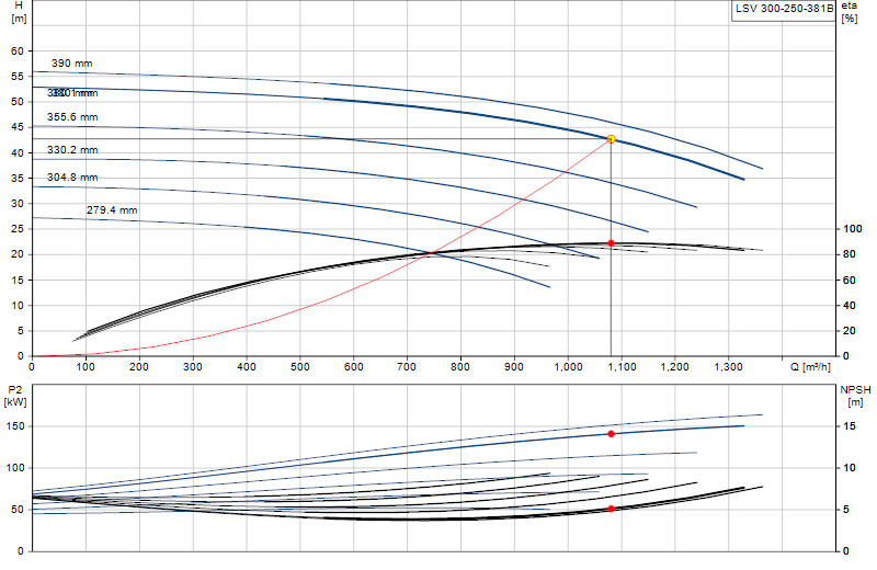 Performance curve LSV 300-250-381B