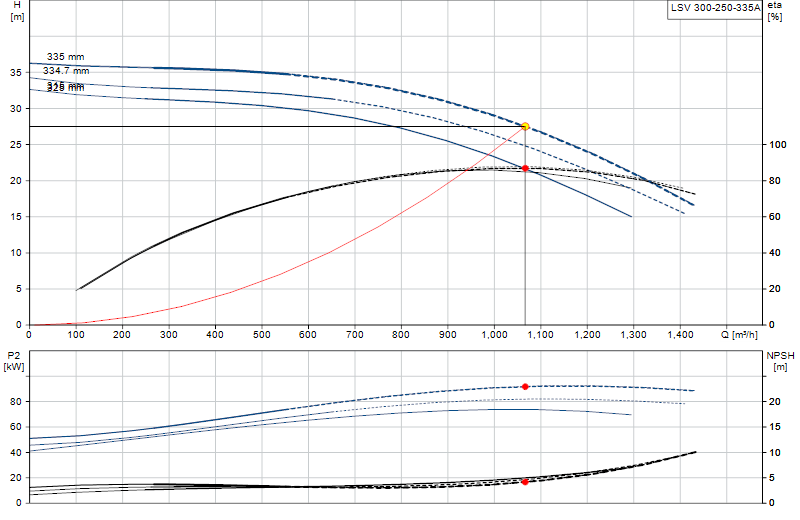 Curva de rendimiento LSV 300-250-335A