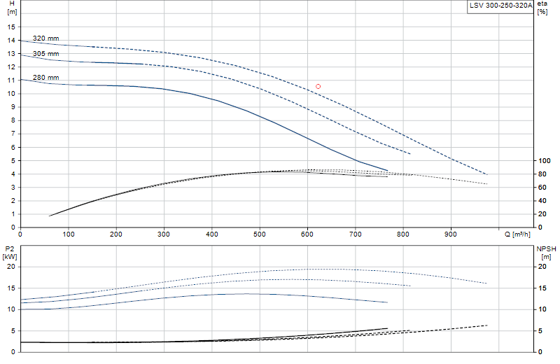 Performance curve LSV 300-250-320A