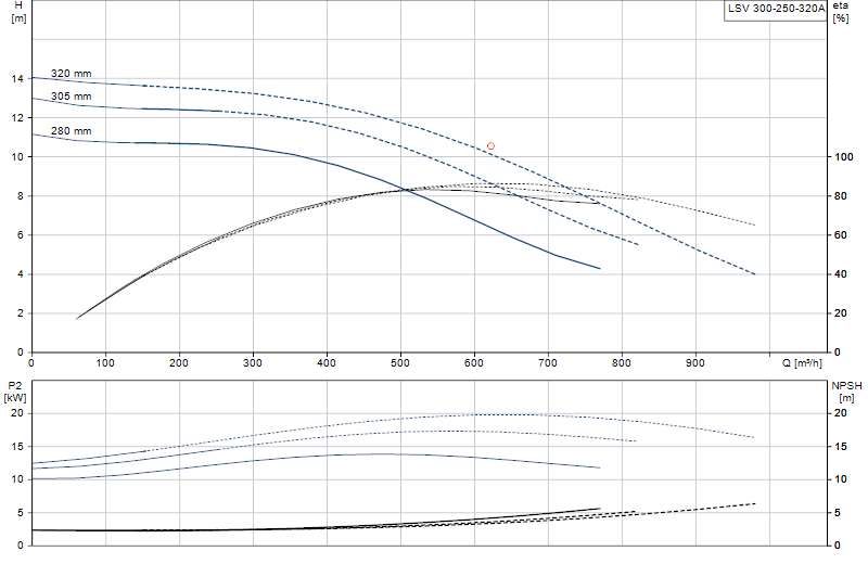 Curva di prestazione LSV 300-250-320A
