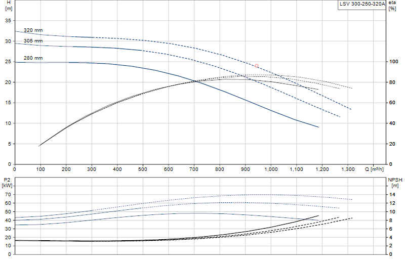 Performance curve LSV 300-250-320A