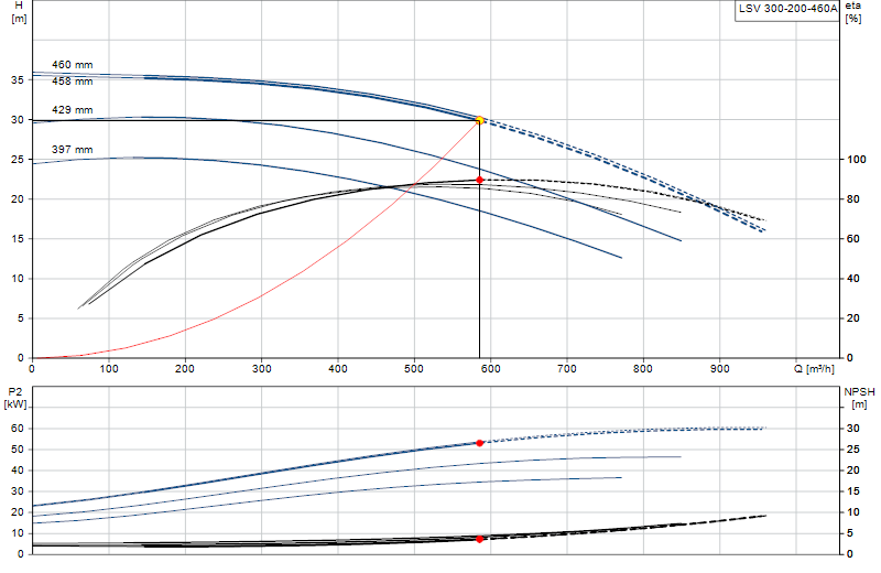 Performance curve LSV 300-200-460A