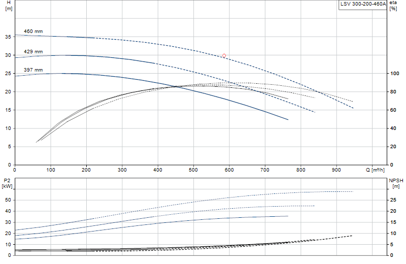 Performance curve LSV 300-200-460A
