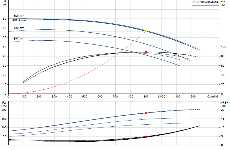 Performance curve LSV 300-200-460A