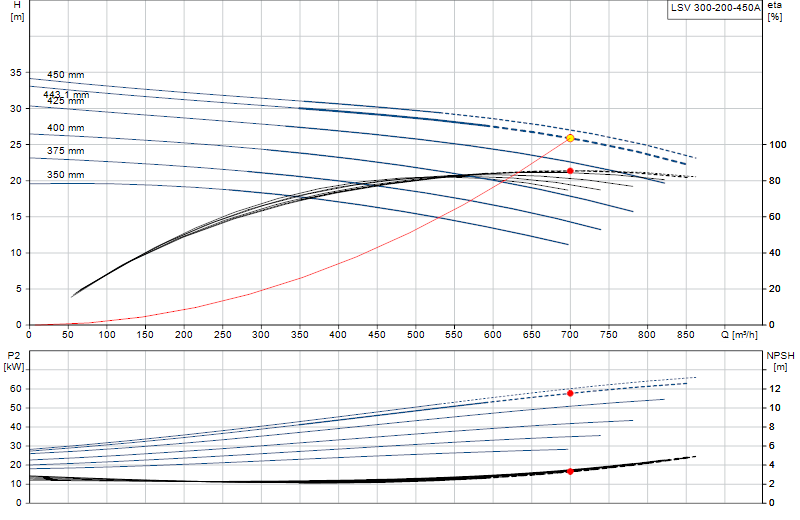 Performance curve LSV 300-200-450A