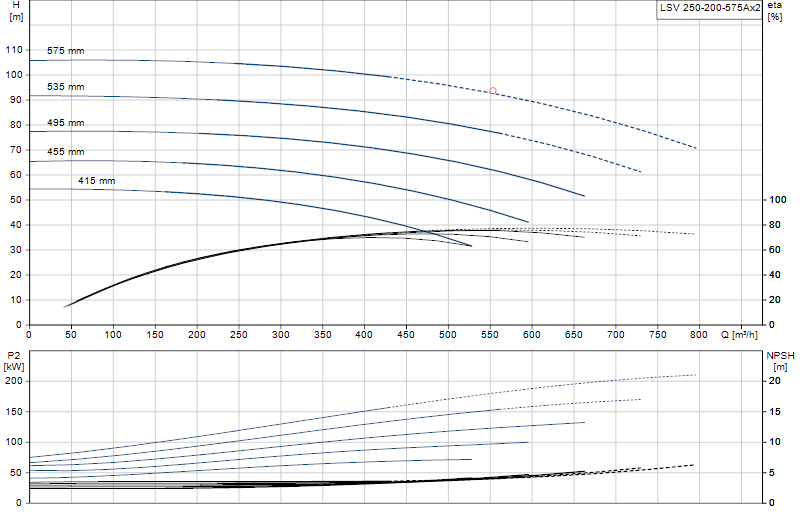 Curva di prestazione LSV 250-200-575Ax2