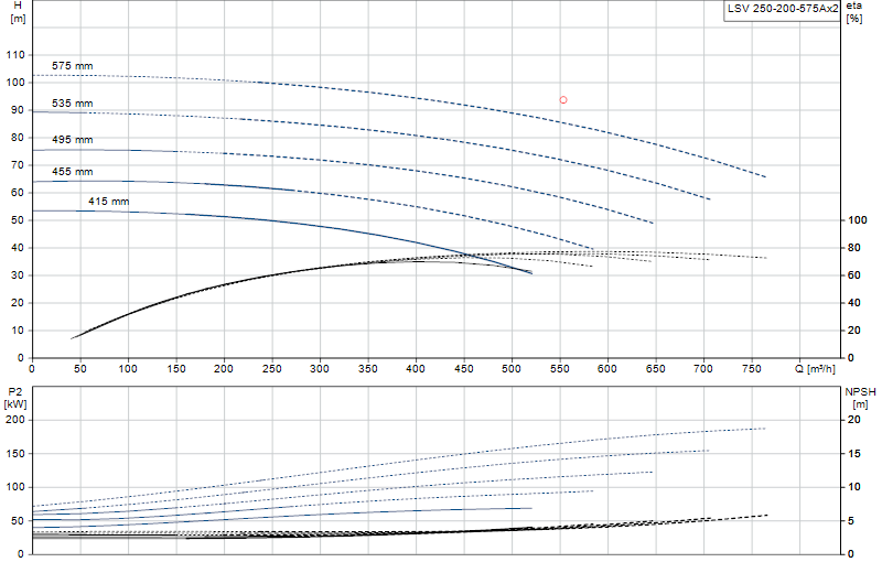 Courbe de performance LSV 250-200-575Ax2