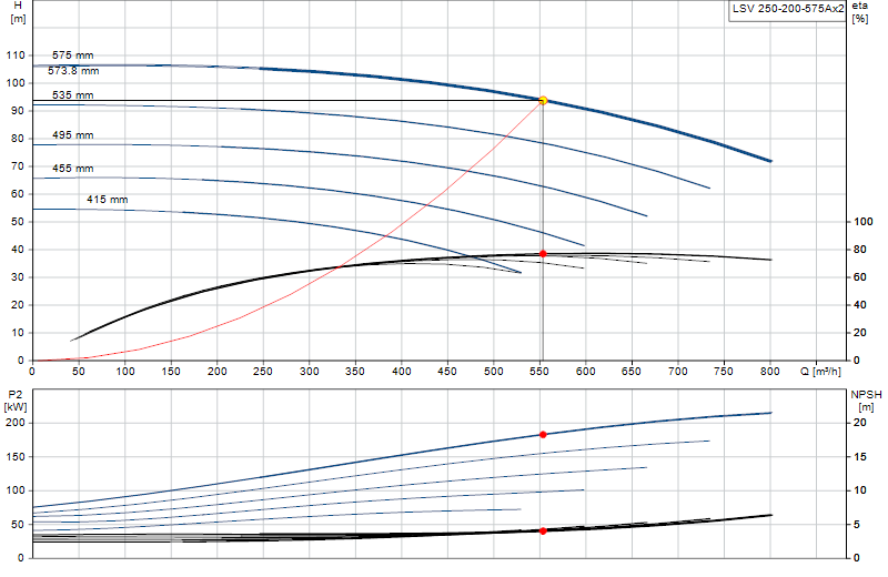 Curva di prestazione LSV 250-200-575Ax2