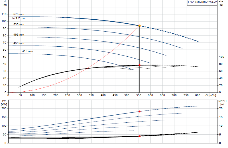 Curva de rendimiento LSV 250-200-575Ax2