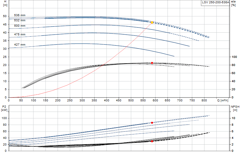 Performance curve LSV 250-200-536A