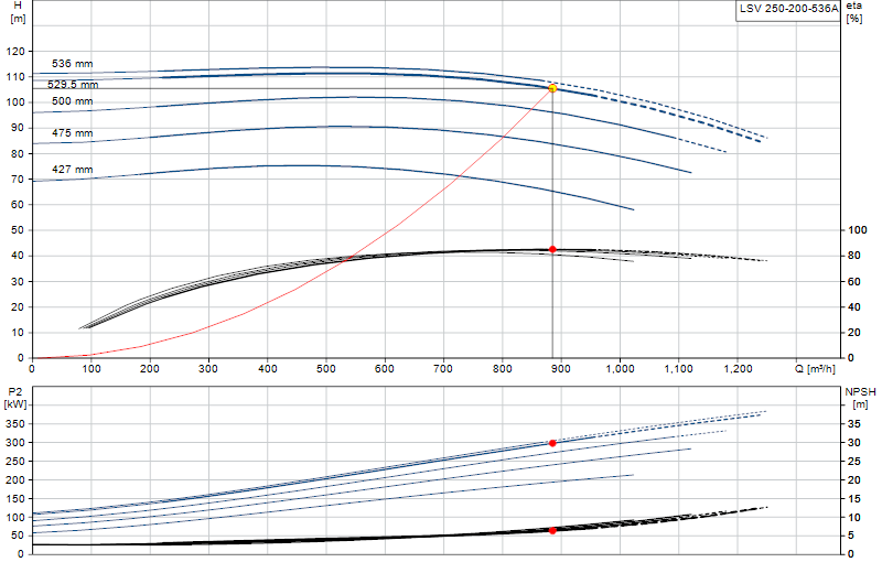 Performance curve LSV 250-200-536A
