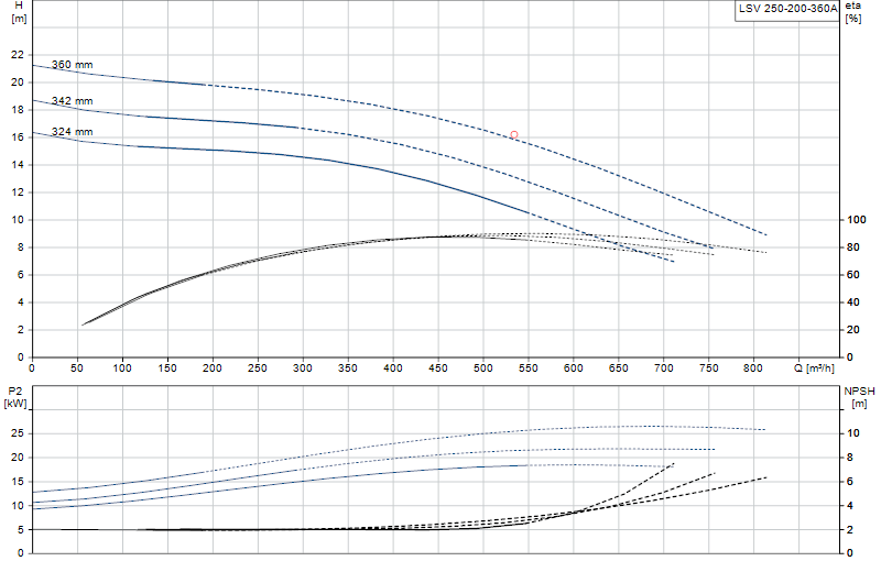 Curva di prestazione LSV 250-200-360A