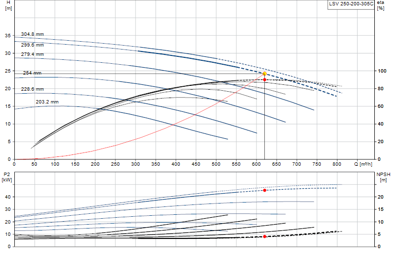 Performance curve LSV 250-200-305C