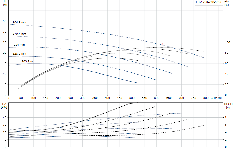 Performance curve LSV 250-200-305C