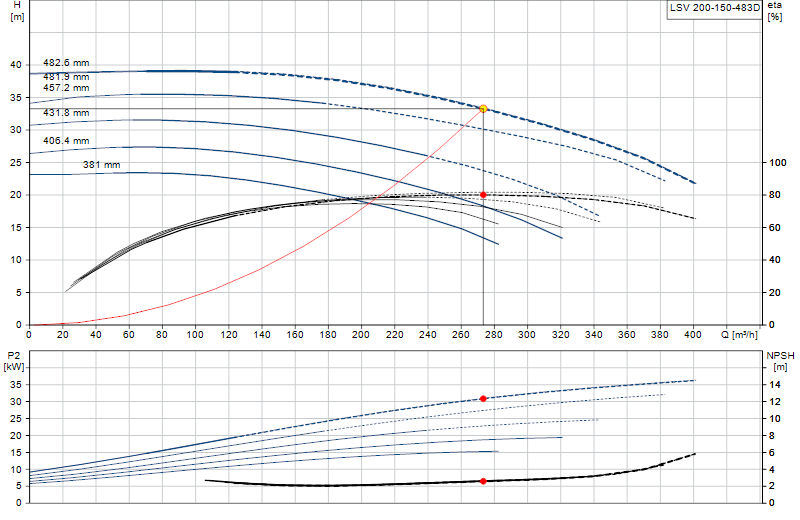 Performance curve LSV 200-150-483D