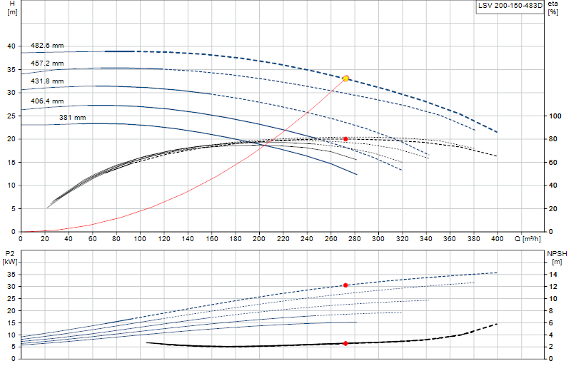 Curva di prestazione LSV 200-150-483D