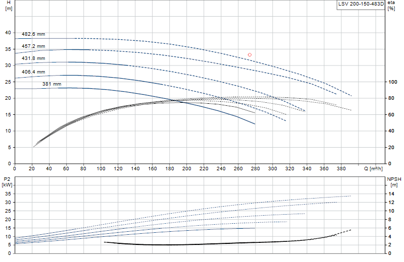 Performance curve LSV 200-150-483D