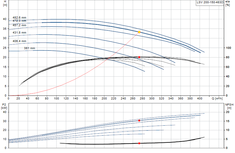 Performance curve LSV 200-150-483D