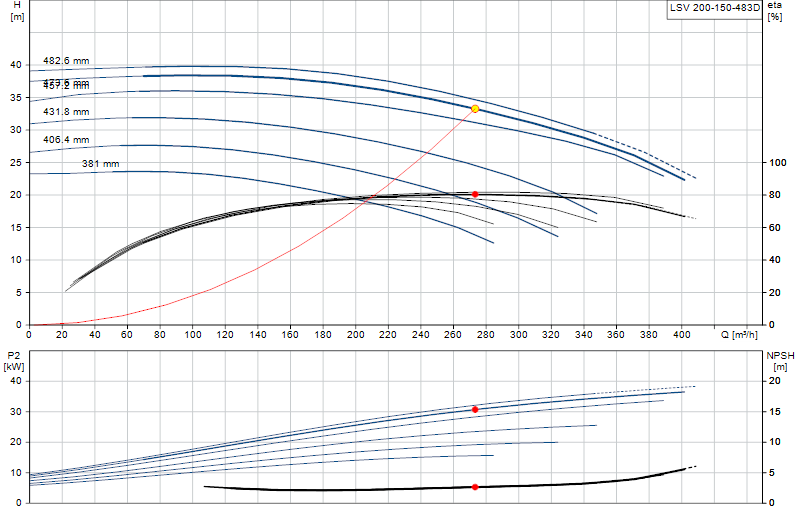 Performance curve LSV 200-150-483D