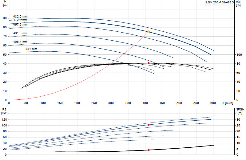 Performance curve LSV 200-150-483D