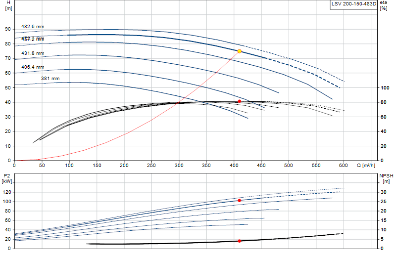 Performance curve LSV 200-150-483D