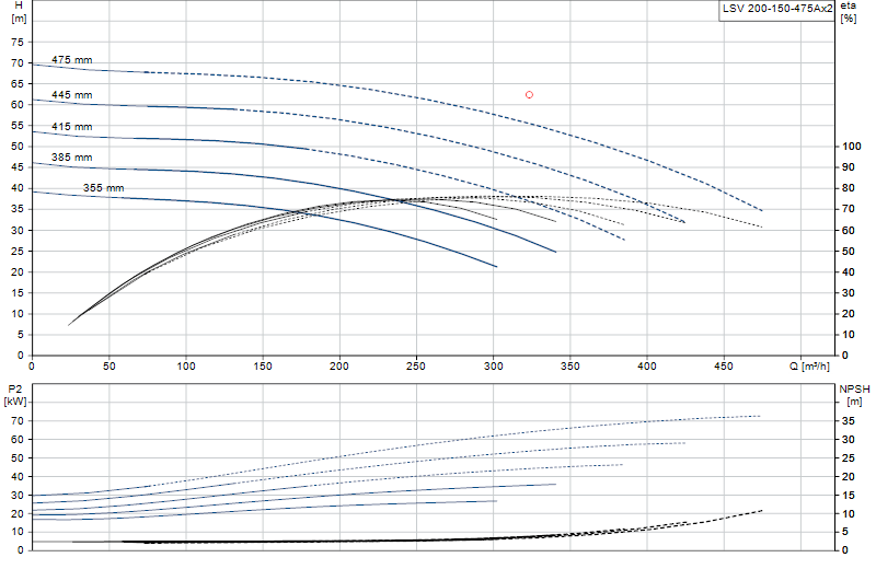 Curva di prestazione LSV 200-150-475Ax2