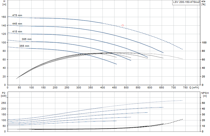 Curva di prestazione LSV 200-150-475Ax2