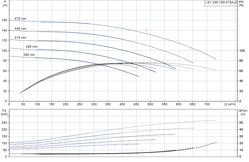 Kennlinie LSV 200-150-475Ax2