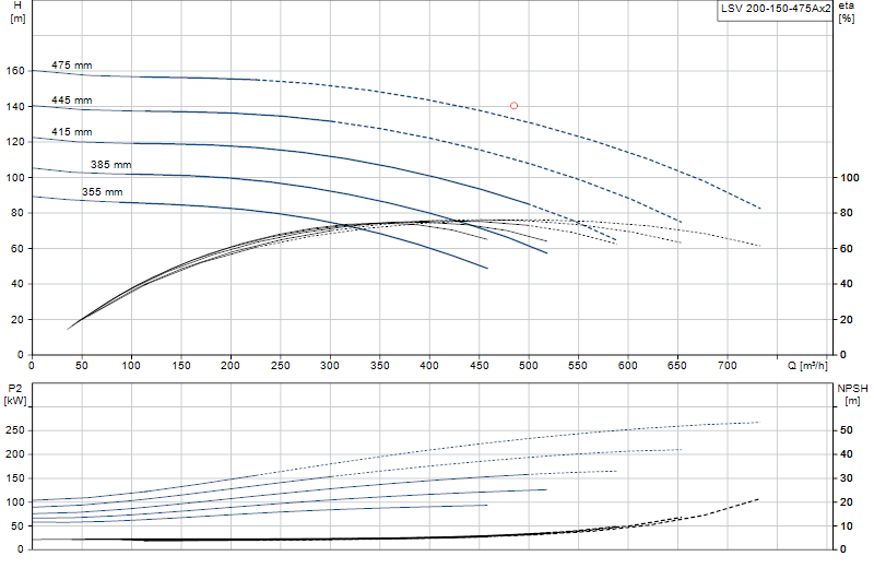 Curva di prestazione LSV 200-150-475Ax2