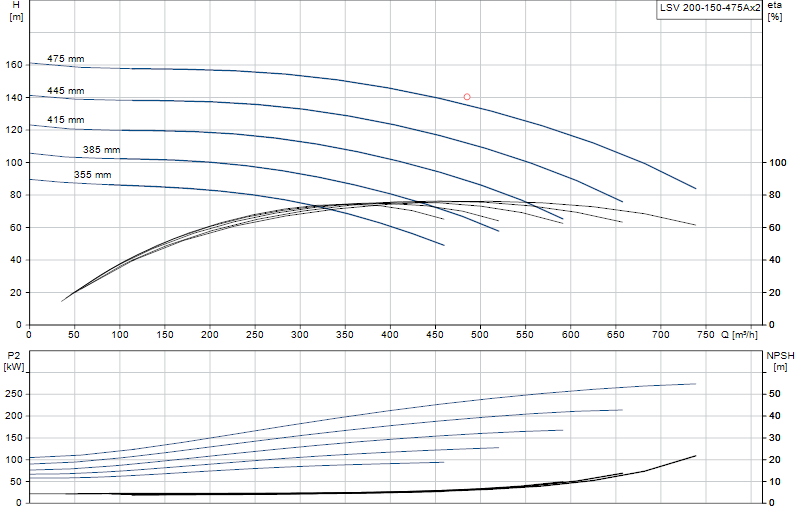 Curva di prestazione LSV 200-150-475Ax2