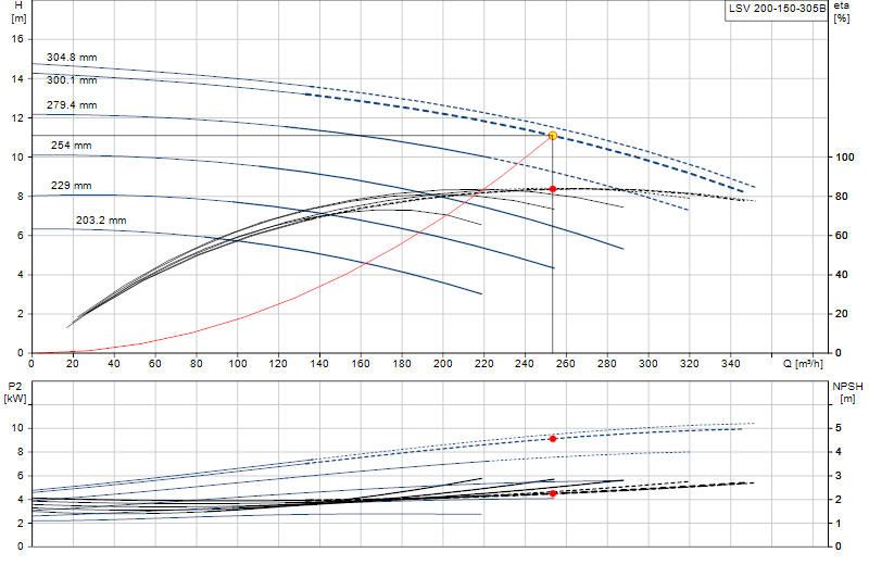 Performance curve LSV 200-150-305B