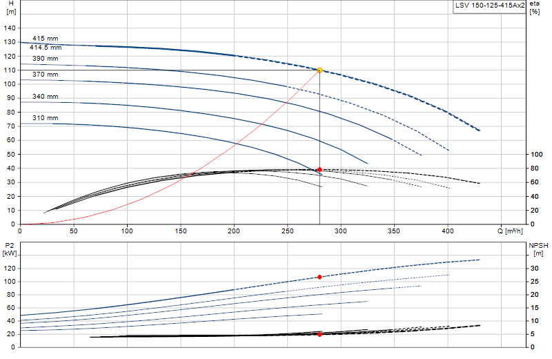 Curva di prestazione LSV 150-125-415Ax2