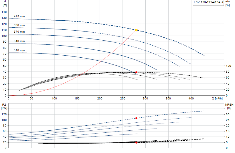 Curva di prestazione LSV 150-125-415Ax2