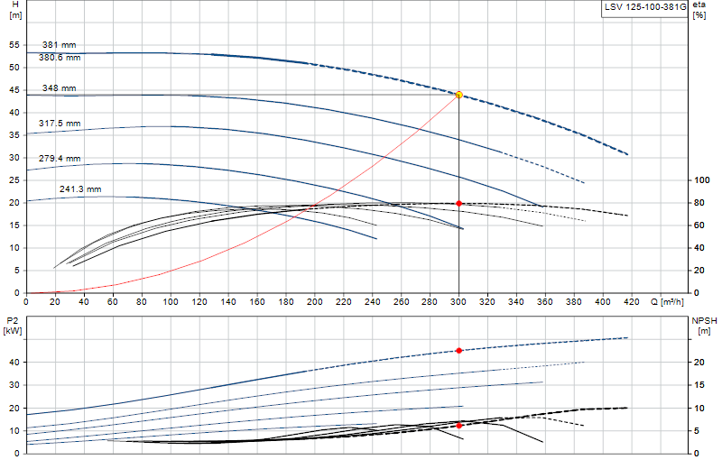 Performance curve LSV 125-100-381G